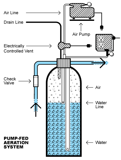 Tank aerator store